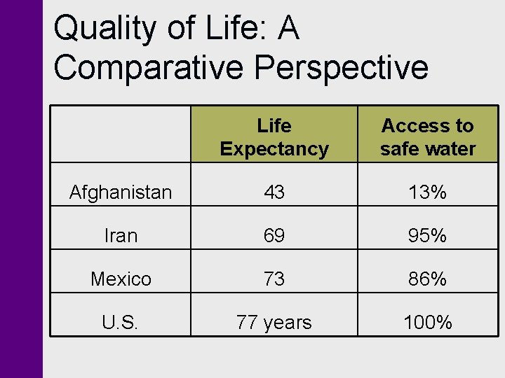 Quality of Life: A Comparative Perspective Life Expectancy Access to safe water Afghanistan 43