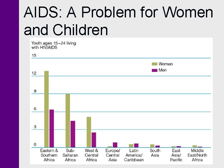 AIDS: A Problem for Women and Children 