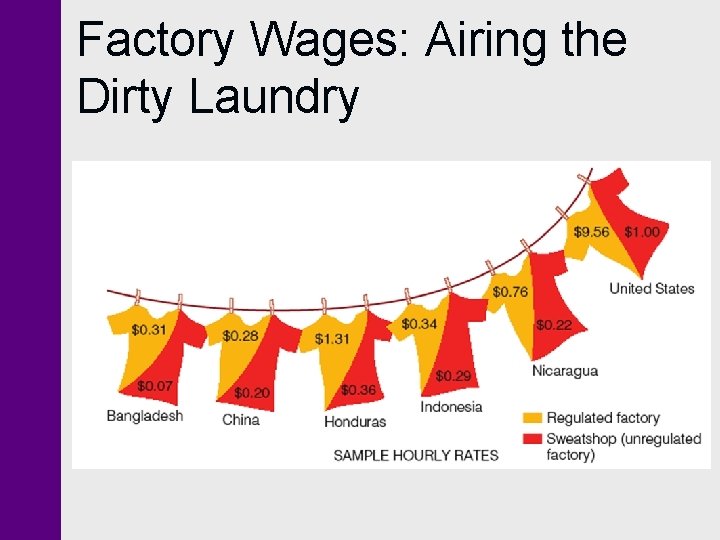 Factory Wages: Airing the Dirty Laundry 