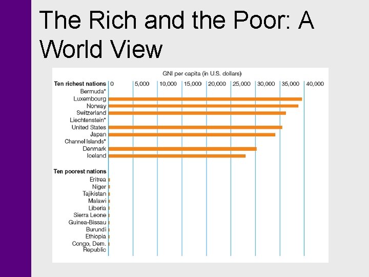 The Rich and the Poor: A World View 