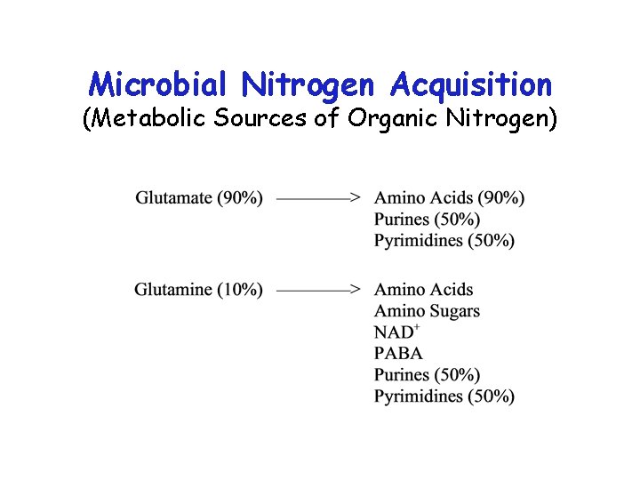 Microbial Nitrogen Acquisition (Metabolic Sources of Organic Nitrogen) 