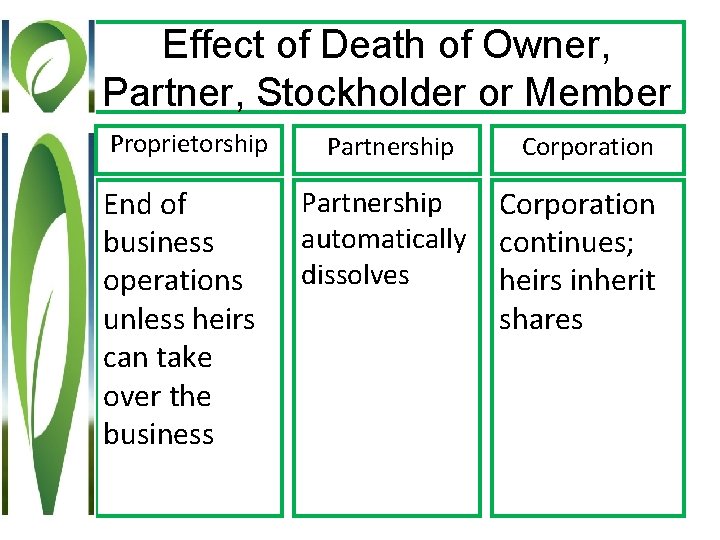 Effect of Death of Owner, Partner, Stockholder or Member Proprietorship End of business operations