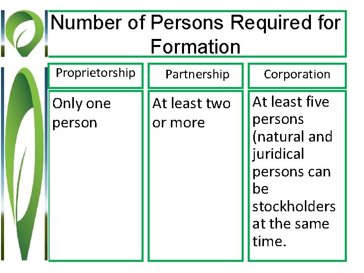 Number of Persons Required for Formation Proprietorship Only one person Partnership At least two