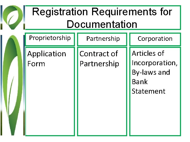 Registration Requirements for Documentation Proprietorship Application Form Partnership Contract of Partnership Corporation Articles of