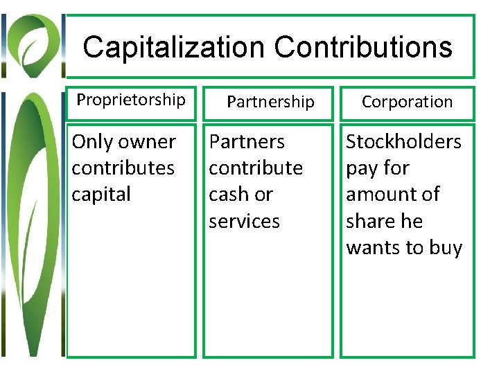 Capitalization Contributions Proprietorship Only owner contributes capital Partnership Partners contribute cash or services Corporation