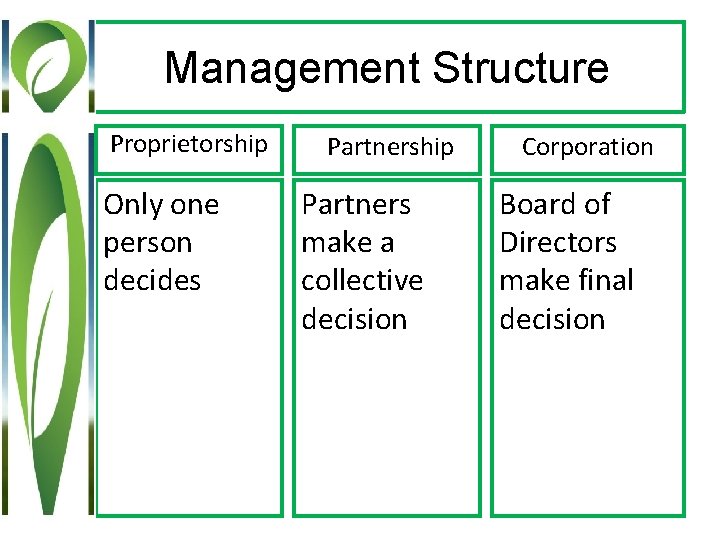 Management Structure Proprietorship Only one person decides Partnership Partners make a collective decision Corporation