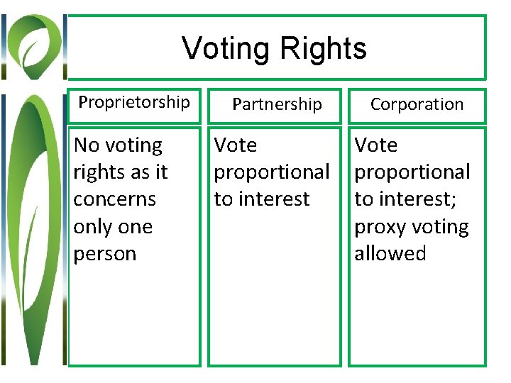 Voting Rights Proprietorship No voting rights as it concerns only one person Partnership Corporation