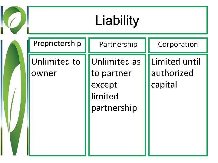 Liability Proprietorship Partnership Corporation Unlimited to owner Unlimited as to partner except limited partnership