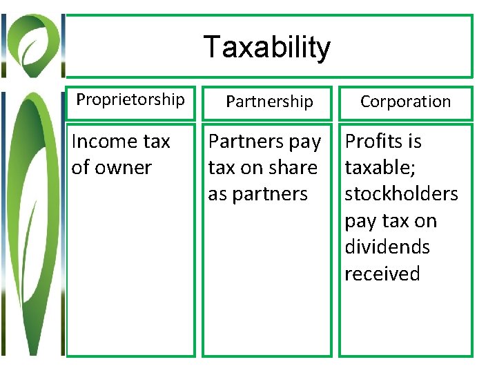 Taxability Proprietorship Income tax of owner Partnership Corporation Partners pay tax on share as