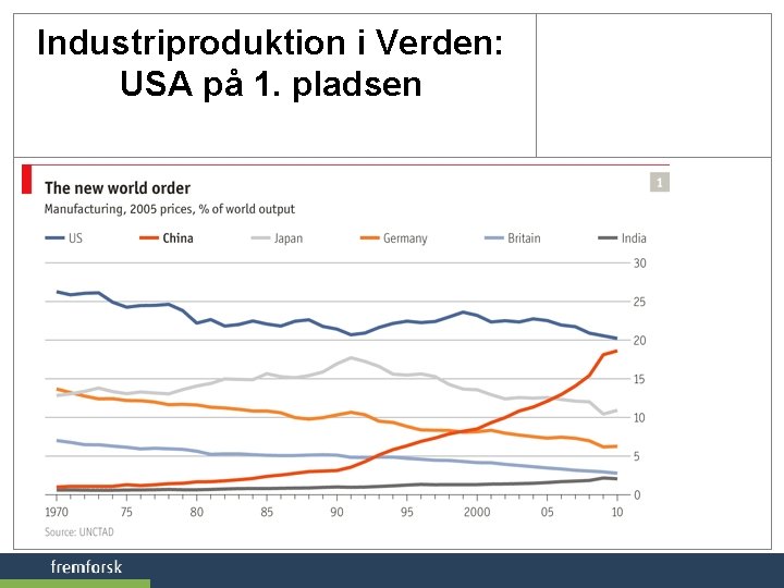 Industriproduktion i Verden: USA på 1. pladsen 