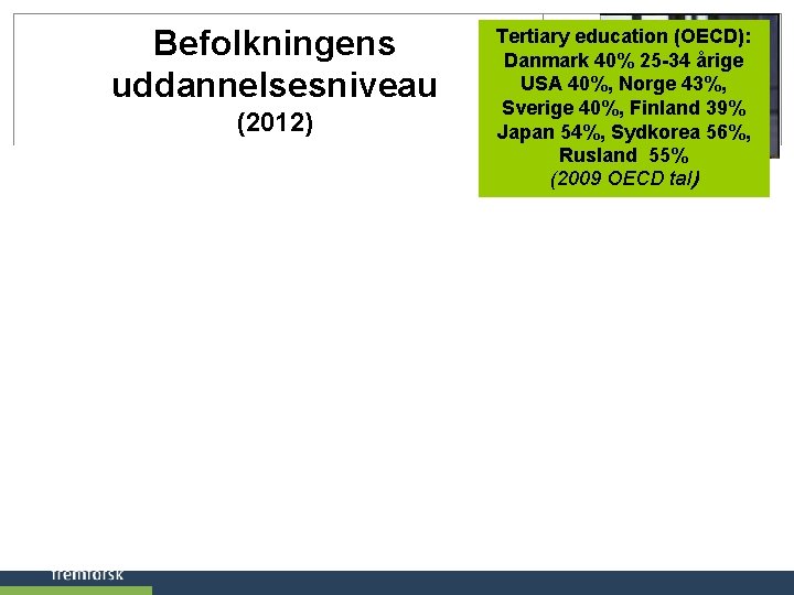 Befolkningens uddannelsesniveau (2012) Tertiary education (OECD): Danmark 40% 25 -34 årige USA 40%, Norge