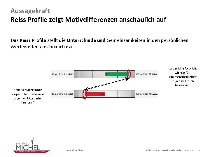 Aussagekraft Reiss Profile zeigt Motivdifferenzen anschaulich auf Das Reiss Profile stellt die Unterschiede und