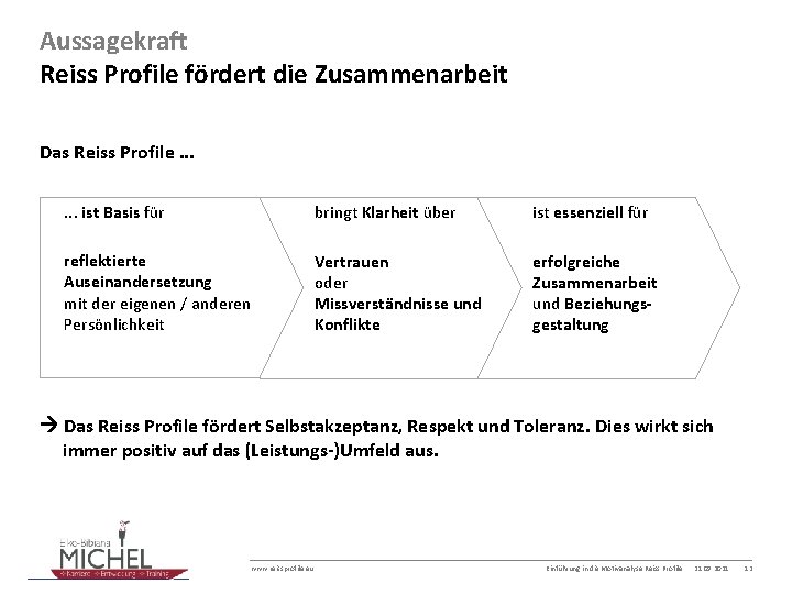 Aussagekraft Reiss Profile fördert die Zusammenarbeit Das Reiss Profile. . . ist Basis für