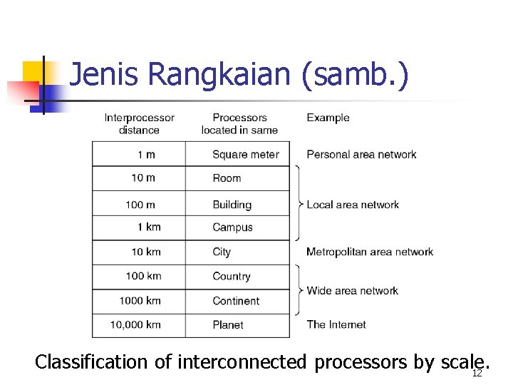 Jenis Rangkaian (samb. ) Classification of interconnected processors by scale. 12 