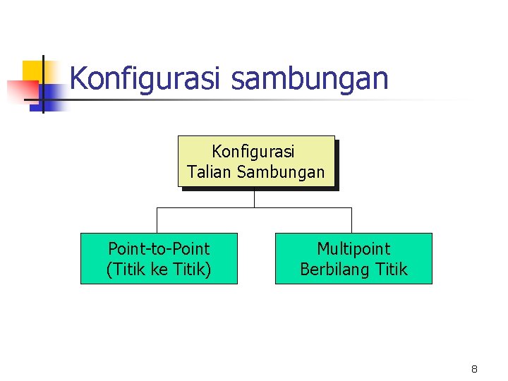 Konfigurasi sambungan Konfigurasi Talian Sambungan Point-to-Point (Titik ke Titik) Multipoint Berbilang Titik 8 
