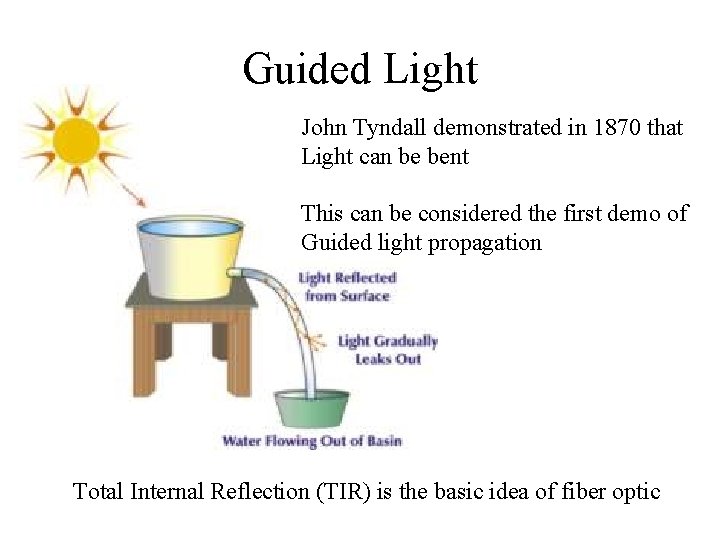 Guided Light John Tyndall demonstrated in 1870 that Light can be bent This can