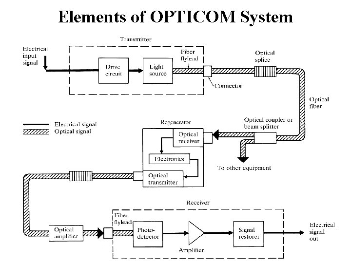 Elements of OPTICOM System 