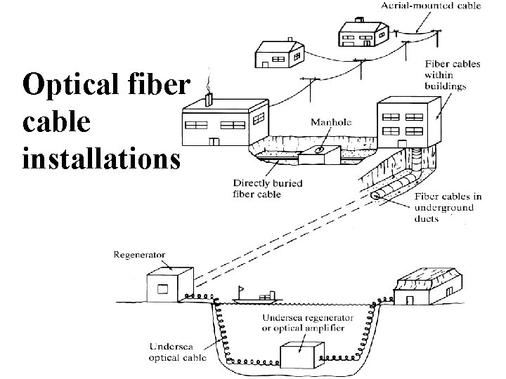 Optical fiber cable installations 