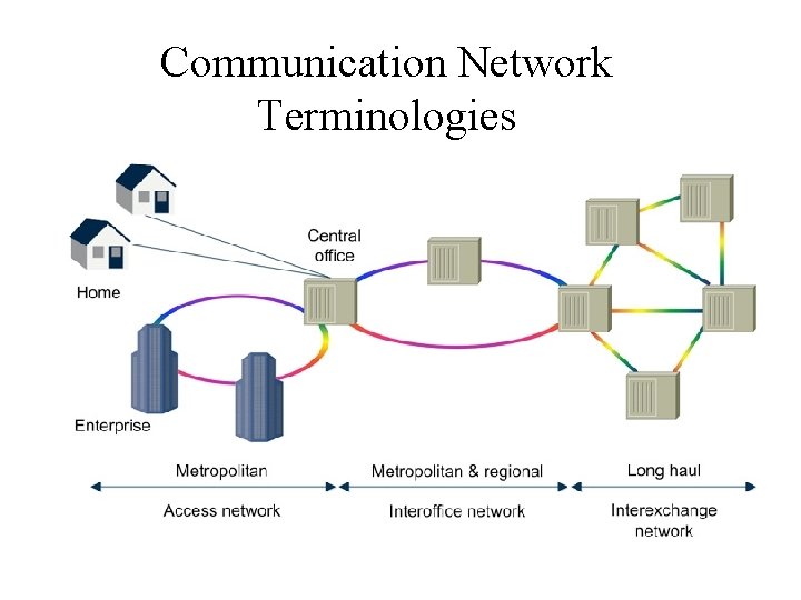 Communication Network Terminologies 