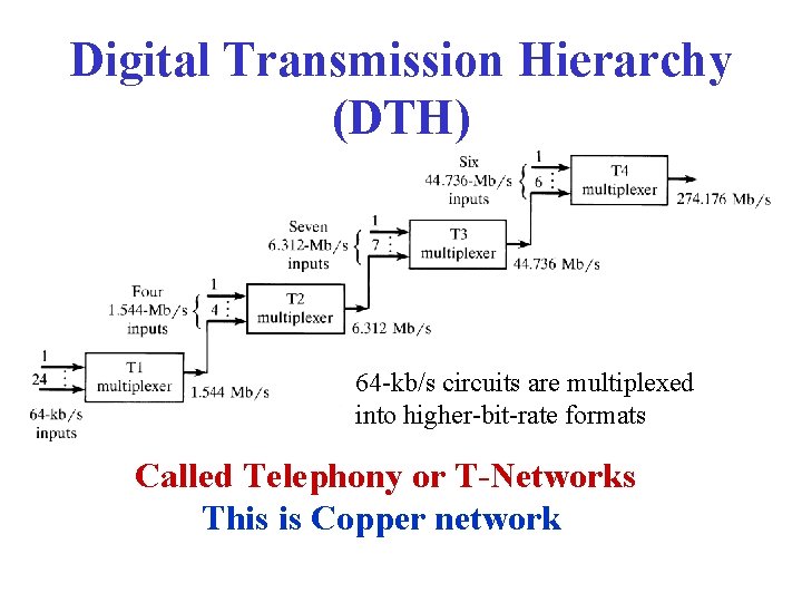 Digital Transmission Hierarchy (DTH) 64 -kb/s circuits are multiplexed into higher-bit-rate formats Called Telephony