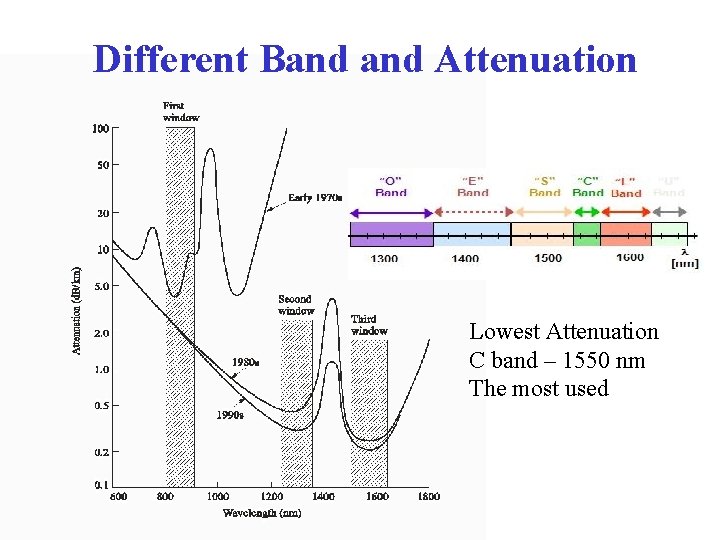 Different Band Attenuation Lowest Attenuation C band – 1550 nm The most used 