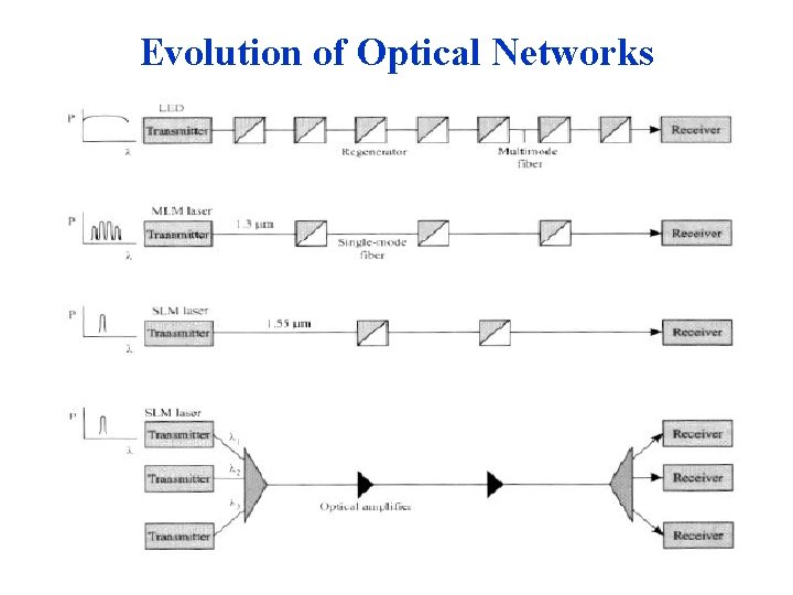 Evolution of Optical Networks 