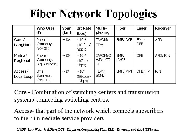 Fiber Network Topologies Who Uses it? Span (km) Bit Rate (bps) Multiplexing Fiber Laser