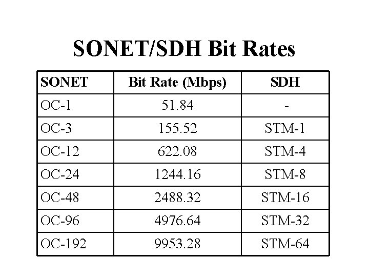 SONET/SDH Bit Rates SONET Bit Rate (Mbps) SDH OC-1 51. 84 - OC-3 155.