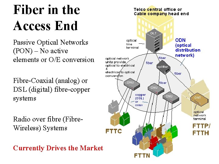 Fiber in the Access End Passive Optical Networks (PON) – No active elements or