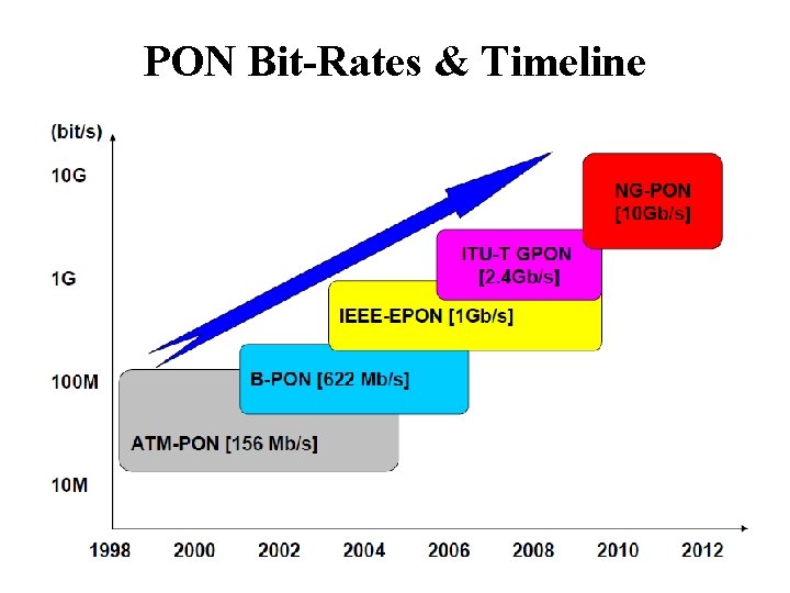 PON Bit-Rates & Timeline 