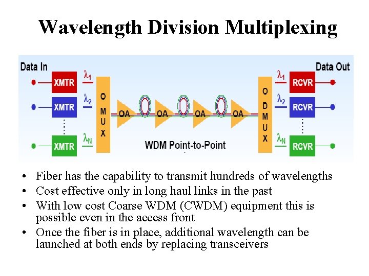 Wavelength Division Multiplexing • Fiber has the capability to transmit hundreds of wavelengths •