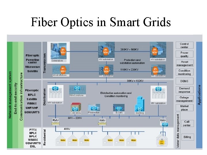 Fiber Optics in Smart Grids 