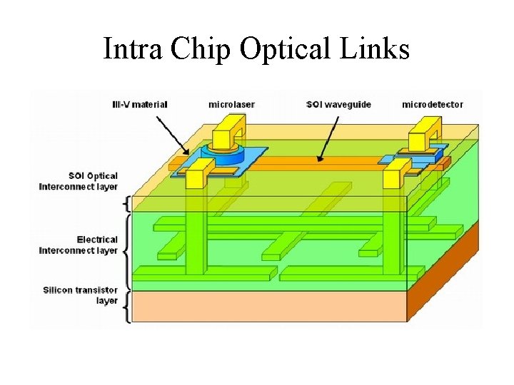 Intra Chip Optical Links 