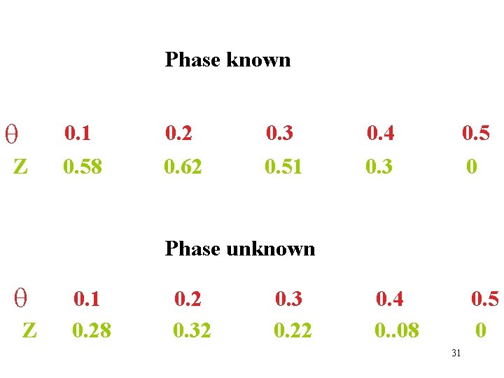 Phase known Z 0. 1 0. 58 0. 2 0. 62 0. 3 0.
