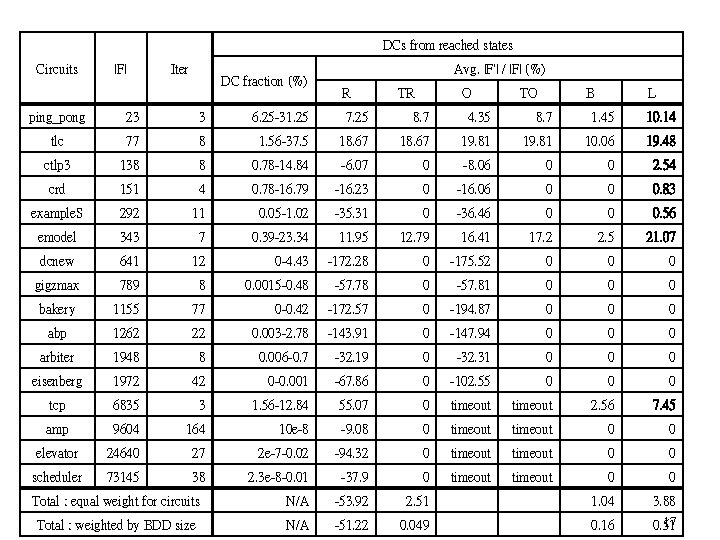 DCs from reached states Circuits |F| Iter DC fraction (%) Avg. |F'| / |F|