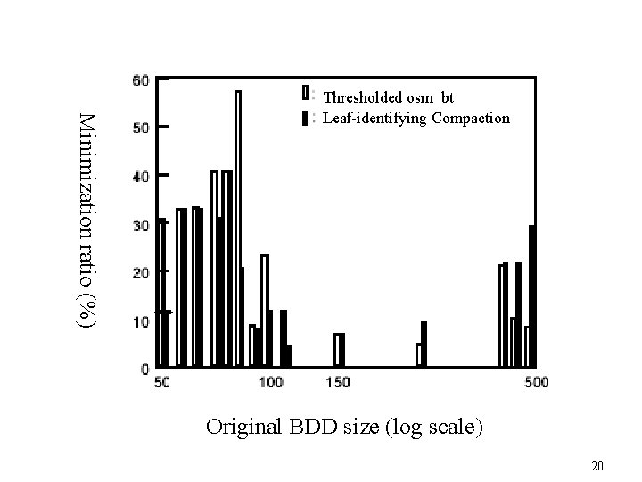 Minimization ratio (%) Thresholded osm_bt Leaf-identifying Compaction Original BDD size (log scale) 20 