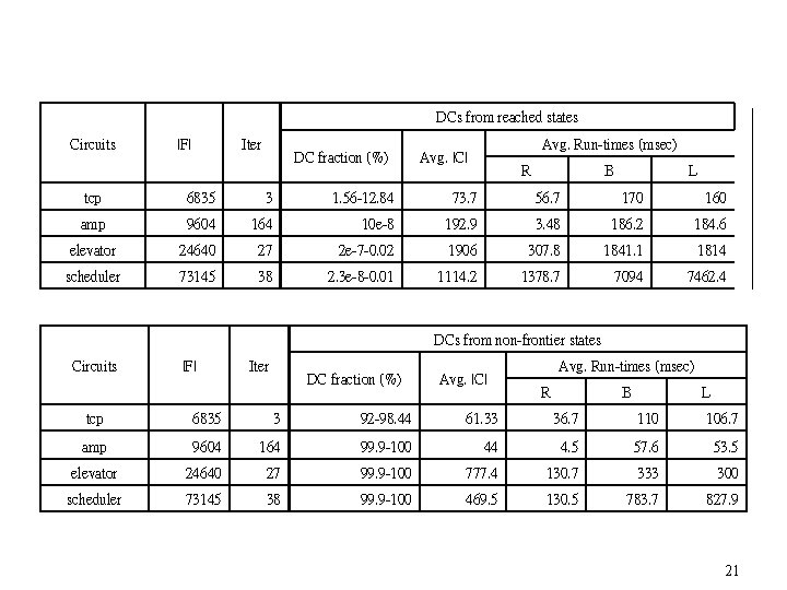 DCs from reached states Circuits |F| Iter DC fraction (%) Avg. Run-times (msec) Avg.