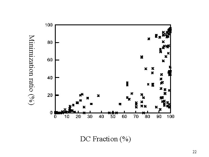 Minimization ratio (%) DC Fraction (%) 22 