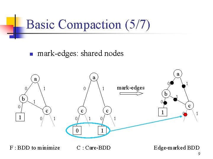 Basic Compaction (5/7) mark-edges: shared nodes n a 0 b 0 1 a a