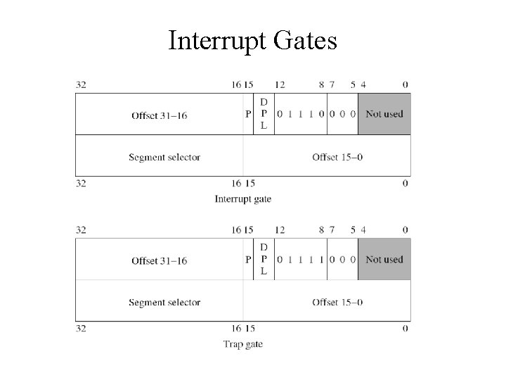 Interrupt Gates 