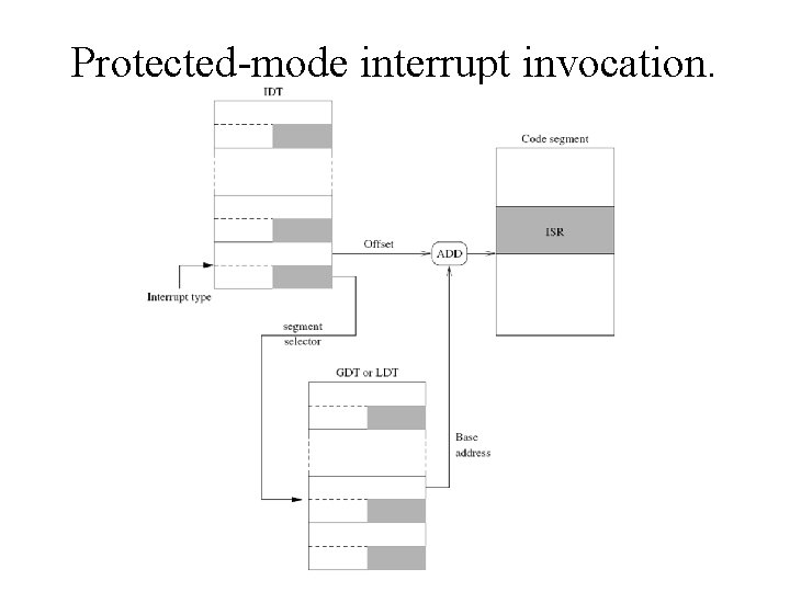 Protected-mode interrupt invocation. 