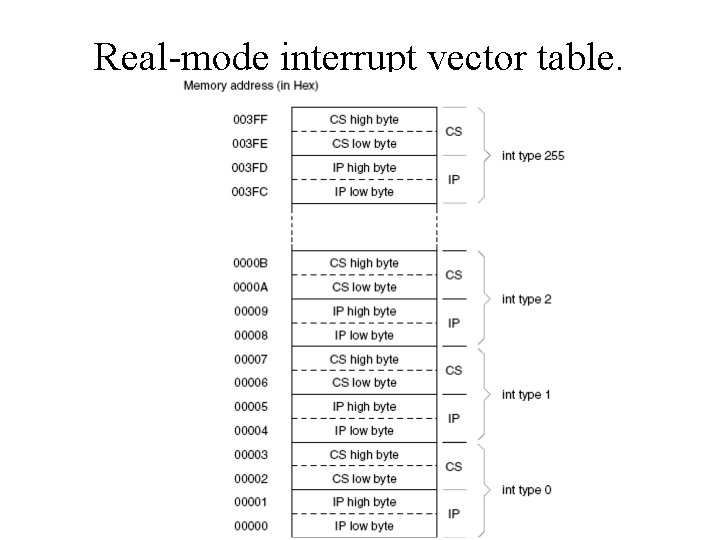 Real-mode interrupt vector table. 