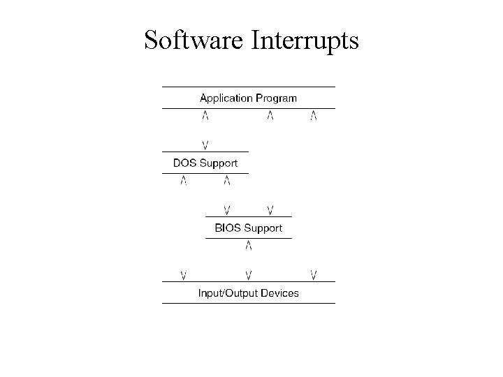 Software Interrupts 