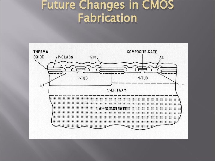 Future Changes in CMOS Fabrication 