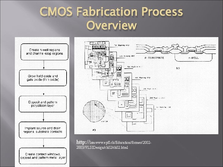CMOS Fabrication Process Overview http: //lsmwww. epfl. ch/Education/former/20022003/VLSIDesign/ch 02. html 