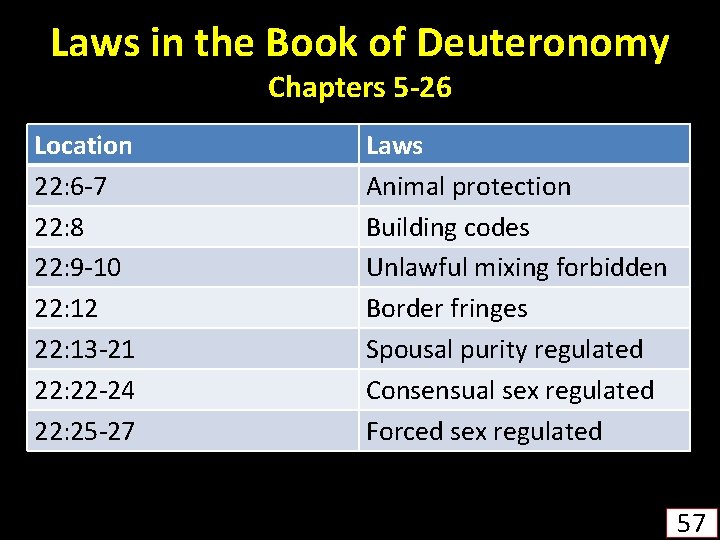 Laws in the Book of Deuteronomy Chapters 5 -26 Location 22: 6 -7 22: