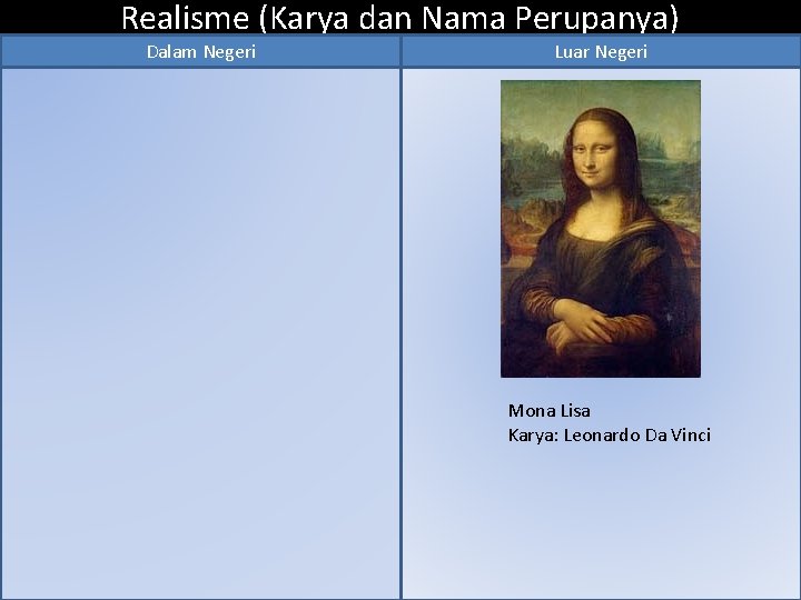 Realisme (Karya dan Nama Perupanya) Dalam Negeri Luar Negeri Mona Lisa Karya: Leonardo Da
