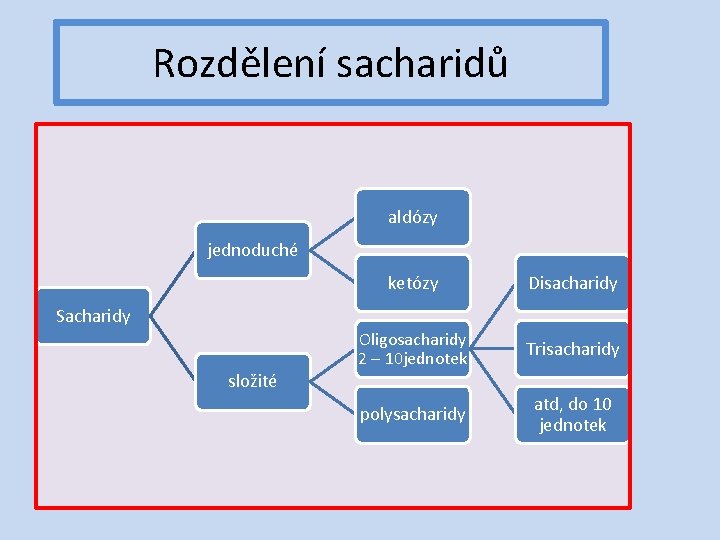 Rozdělení sacharidů aldózy jednoduché ketózy Disacharidy Oligosacharidy 2 – 10 jednotek Trisacharidy polysacharidy atd,