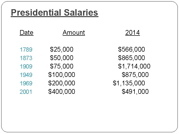 Presidential Salaries Date 1789 1873 1909 1949 1969 2001 Amount $25, 000 $50, 000