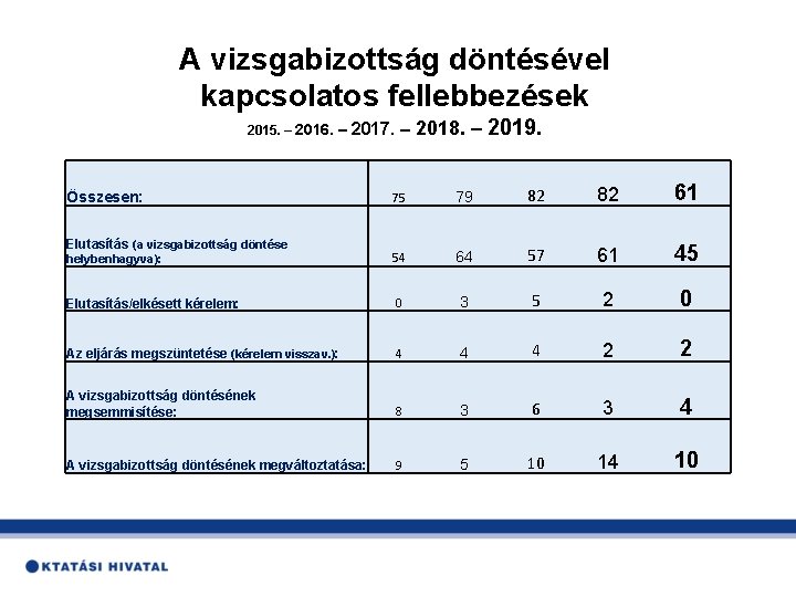 A vizsgabizottság döntésével kapcsolatos fellebbezések 2015. – 2016. – 2017. – 2018. – 2019.